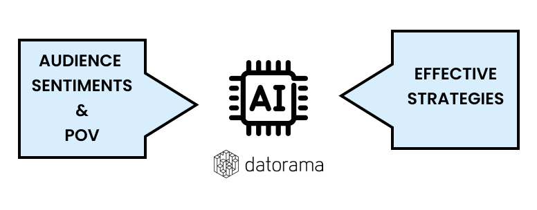 Artificial Intelligence in Datorama